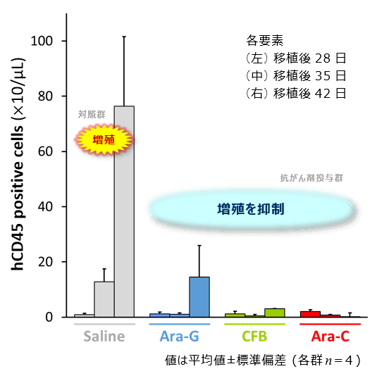 CD45陽性細胞数グラフ